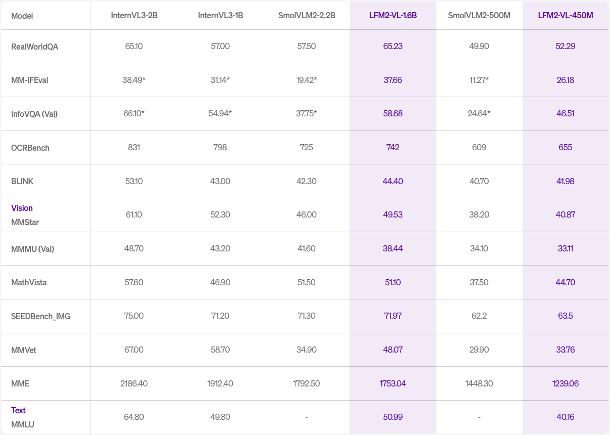 LFM2-VL: компактный ИИ от Liquid AI, который помещается в смартфон - 3